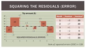 Statistics 101 Simple Linear Regression Part 1 The Very Basics Linear Regression Ap Statistics Regression