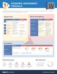 Image result for Pediatric Assessment Triangle