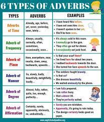 Here are some example words for degree of adverbs are 'too', 'enough','very', 'extremely',. The Basic Types Of Adverbs Usage Adverb Examples In English English Grammar Learn English Grammar Learn English Vocabulary