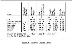 The kinetic theory of gases. Ideal Gas Law Thermodynamics Engineers Edge Www Engineersedge Com
