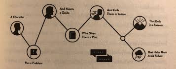 Building a story brand by donald miller. Learning To Create A Storybrand Book Summary Building A Storybrand By Min Chen Medium