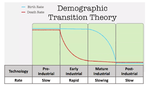 Malthusian Theory And Demographic Transition Theory Tutorial Sophia Learning