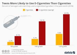 Read on about the latest rates. Chart Has Smoking Lost Its Cool Statista