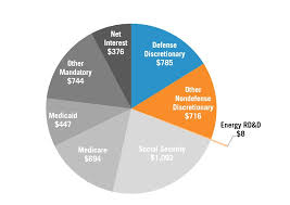 In 2021, the united states federal government budget has allotted almost 53.36 billion dollars toward its 2021 civilian federal agency information technology budget. Energy Innovation In The Fy 2021 Budget Congress Should Lead Itif