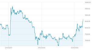 Btcusd | a complete bitcoin usd cryptocurrency overview by marketwatch. Bitcoin Price Suddenly Jumps To Two Month High As Experts Debate Whether It S Digital Gold