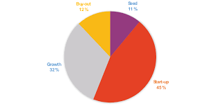 Venture capital isn't for the faint of heart. Special Report Venture Capital