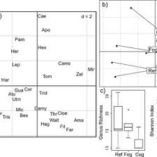 Ce qui est ballot, c'est que le préfet ne fait état que de 9 morts depuis le début de le pr dehail est un super kiné, il est professeur de médecine physique et de réadaptation. Pdf Mise Au Point D Un Outil D Evaluation De La Qualite Biologique Des Petites Rivieres De Guyane Sur La Base Des Invertebres Benthiques