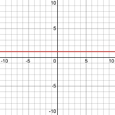 What is the slope of this horizontal straight line? What Is The Slope Of A Vertical Line