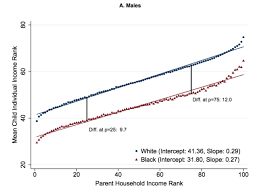 The Massive New Study On Race And Economic Mobility In