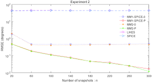 ﻿ / ﻿ 51.4196 ° n 0,0877 ° w ﻿ / 51.4196; Sensors Free Full Text Direction Of Arrival Estimation In Elliptical Models Via Sparse Penalized Likelihood Approach Html