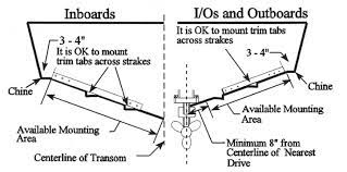 How Do You Determine The Correct Trim Tab Size
