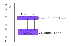 At absolute zero it is essentially an insulator, though with a much smaller band gap. Types Of Semiconductors N Type Semiconductor And P Type Semiconductor