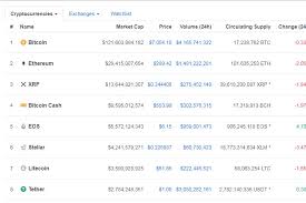 Market capitalization is nothing but is the market value of the shares of that company. Top 100 Cryptocurrencies By Market Capitalization Coinmarketcap Com Omjack On Scorum