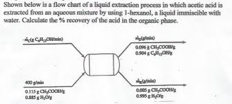 Solved Shown Below Is A Flow Chart Of A Liquid Extraction