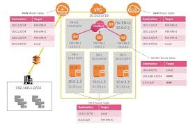 Aws Vpc Data Transfer Pricing Cloudysave