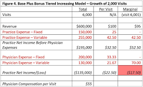 Using Contract Structure To Manage Physician Losses Bkd Llp