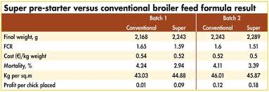 74 Symbolic Broiler Feed Consumption Chart