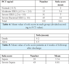 Sofa Score Sepsis The Third International Consensus Qsofa What Is Qsofa Sofa Score Table Image 866 In Apache Score Calculator Scores Beautiful Sofas Sepsis