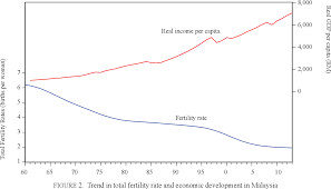 Fertility associates growth into malaysia started in petaling jaya, kuala lumpur with a single clinic providing an international standard of excellent success rates, quality patient care and experienced fertility specialists. Pdf Does Financial Development Contribute To Fertility Decline In Malaysia An Empirical Investigation Semantic Scholar