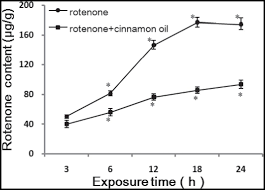 We did not find results for: Addition Of Cinnamon Oil Improves Toxicity Of Rotenone To Spodoptera Litura Lepidoptera Noctuidae Larvae