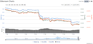 Investing in such a coin can make you more money, but the risks are higher. Course Ethereum Analysis Of Market News January 14 2019 The Cryptocurrency Post