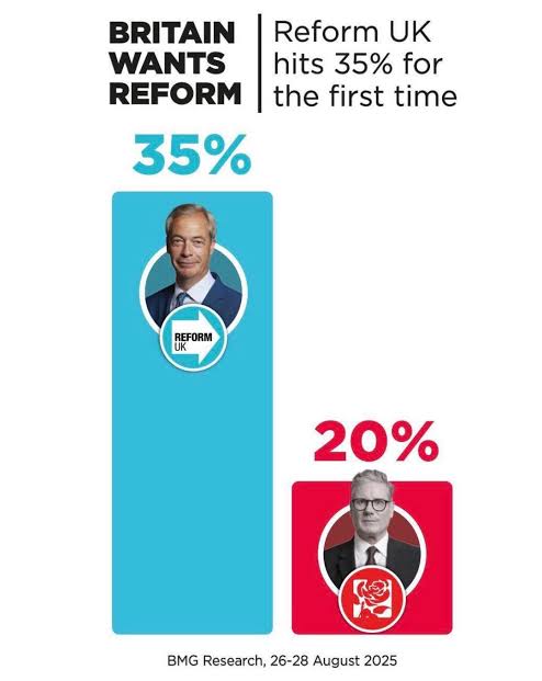 Reform UK has been pushed into third place behind Labour and the Conservatives for the first time since the general election as Kemi Badenoch enjoys a polling bounce from her party's conference