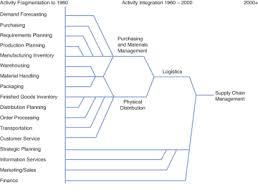 Risk assessment of supply chain. Evaluation Of Supply Chain Management Defining The Supply Chain Informit