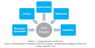 The Critical Analysis Of Soft Power Concept In International Relations