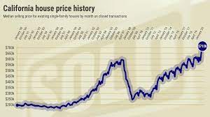 A stock market crash is a sudden and significant drop in the value of stocks, which causes investors the coronavirus crash: Bubble Watch California House Prices Hit Record High 4 Months In A Row Orange County Register