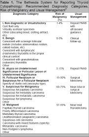 Of the 6 categories in the bethesda system for reporting thyroid cytopathology (bsrtc), the atypia of. Untitled Document