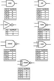 Truth Tables For Logic Gates Electrical Engineering Electronic Engineering Electrical Symbols