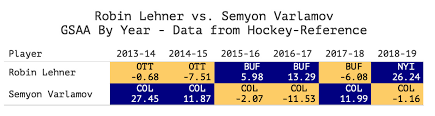 islanders depth grades the goalies from varlamov to