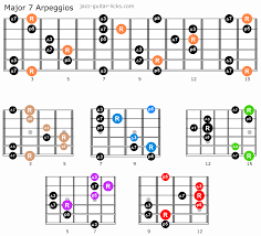 In other words, the root, third and fifth notes. Guitar Arpeggios Lesson With Charts And Shapes Jazz Guitar Guitar Chords And Scales Arpeggios Guitar Patterns