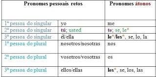 Um pronome objeto indireto pode substituir um objeto substantivo indireta, mas o espanhol também. Pronomes Pessoais Obliquos Atonos Em Espanhol Brainly Com Br
