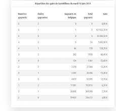 128 grilles validées 40 joueurs inscrits. Euromillions Tirage Du 18 Juin 2019 Voici Les Numeros Qu Il Fallait Cocher Pour Remporter Le Jackpot Un Belge Gagnant Au Rang 2