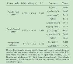 Maybe you would like to learn more about one of these? Pseudo Constants For Methyl Red Sorption A Rate Study Of Received And Derived Activated Carbon