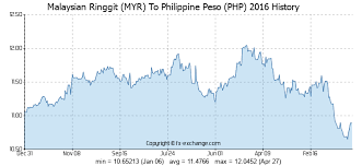 Malaysian Ringgit Myr To Philippine Peso Php History