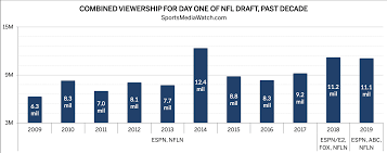 Nfl Draft Ratings Pull Even Thanks To Abc Sports Media Watch