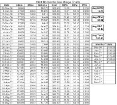 Gas Milage Chart Gm Forum Buick Cadillac Olds Gmc