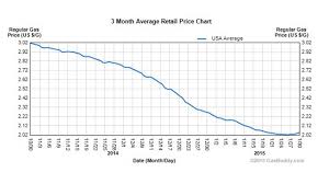 With Gas Prices Down Hybrid Sales Drop While Electric Car
