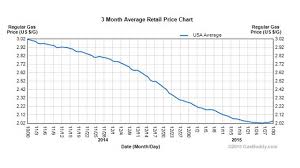 with gas prices down hybrid sales drop while electric car