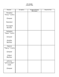 The Outsiders A Character Chart