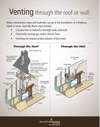Maybe you would like to learn more about one of these? Venting What Type Do You Need Gas Fireplace Insert Direct Vent Gas Fireplace Fireplace Vent