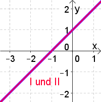 Die beiden geraden schneiden sich => es gibt genau eine lösung 2. Gleichungssysteme Matura Wiki
