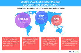 The market has witnessed significant growth in the demand for aesthetic treatments owing to the rise in the number of doctors and surgeons providing safe and . Global Laser Aesthetics Market Size Projections Drivers Trends Vendors And Analysis Through 2021 By Technavio Business Wire