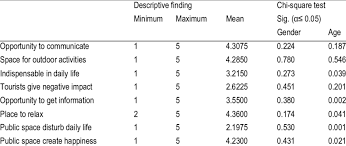 Satisfaction Level And Chi Square Test Of Perceived Importance Of Download Table