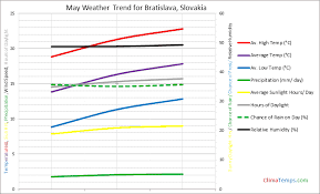 Weather In May In Bratislava Slovakia