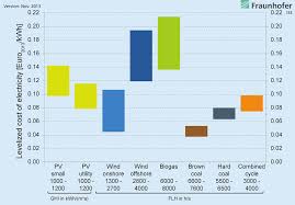 Your weight is effectively distributed … Https Www Ise Fraunhofer De Content Dam Ise En Documents Publications Studies En2013 Fraunhofer Ise Lcoe Renewable Energy Technologies Version 20nov2013 En Stand 13 04 16 V02 Pdf