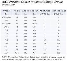 Being armed with information is vital to begin the fight. Prostate Cancer Staging Groups Ajcc 8th Edition Table Radiology Case Radiopaedia Org