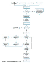 Incident Management Png 736 1 016 Pixels Process Flow Managed It Services Management